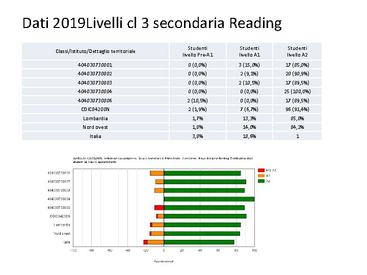 Dati 2019 Livelli cl 3 secondaria Reading Classi/Istituto/Dettaglio territoriale Studenti livello Pre-A 1 Studenti