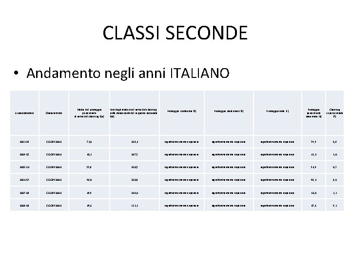 CLASSI SECONDE • Andamento negli anni ITALIANO Anno scolastico Classi/Istituto Media del punteggio percentuale