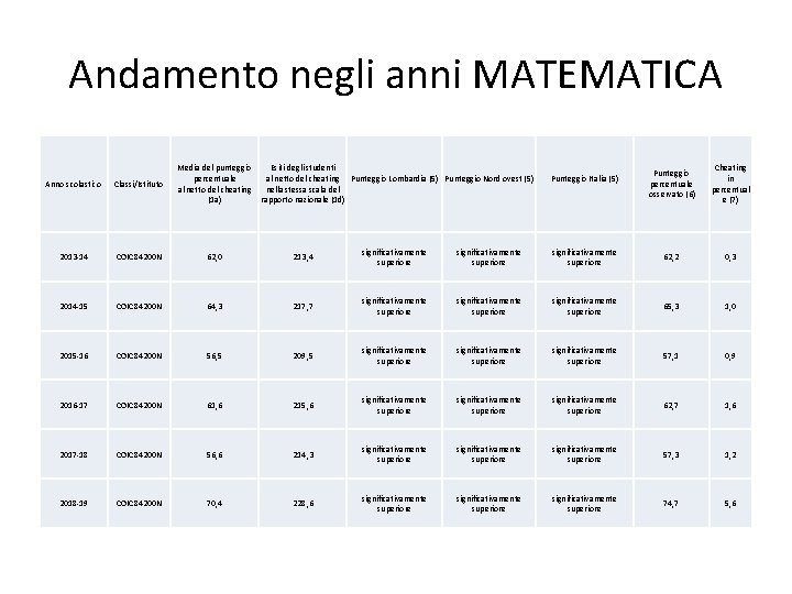 Andamento negli anni MATEMATICA Media del punteggio Esiti degli studenti percentuale al netto del