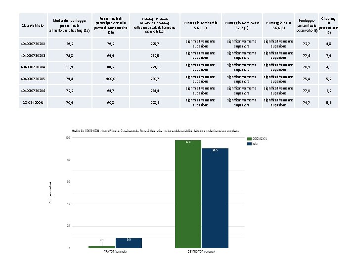 Classi/Istituto Media del punteggio percentuale al netto del cheating (1 a) Percentuale di partecipazione