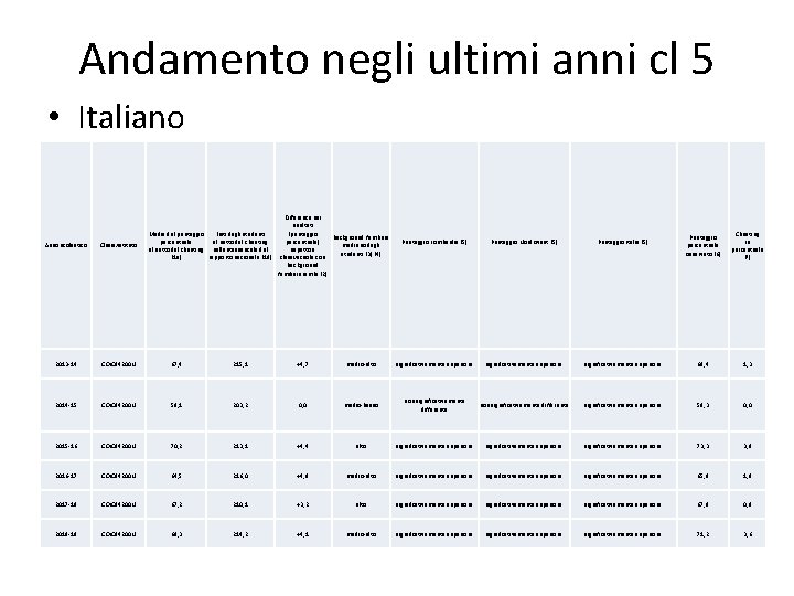 Andamento negli ultimi anni cl 5 • Italiano Differenza nei risultati Media del punteggio