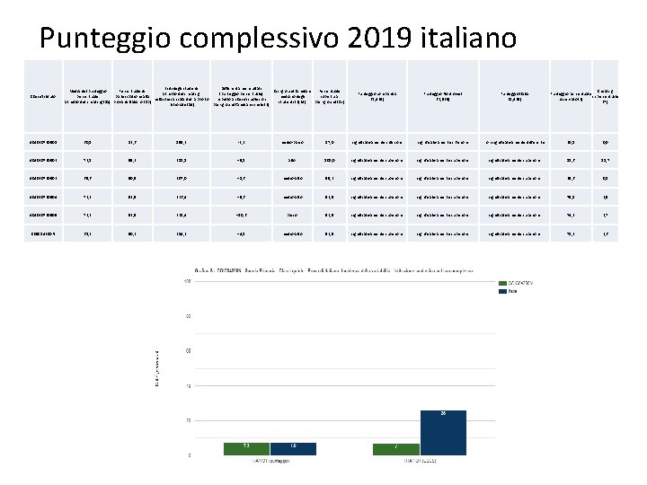 Punteggio complessivo 2019 italiano Classi/Istituto Esiti degli studenti Differenza nei risultati Media del punteggio