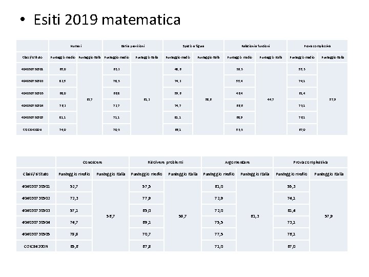  • Esiti 2019 matematica Numeri Classi/Istituto Dati e previsioni Punteggio medio Punteggio Italia