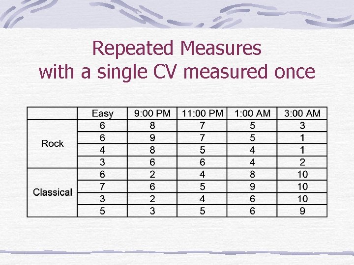 Repeated Measures with a single CV measured once 