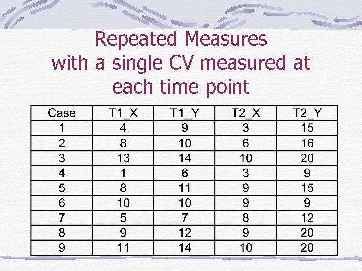 Repeated Measures with a single CV measured at each time point 