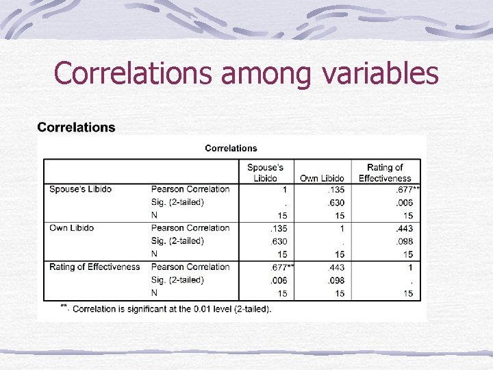 Correlations among variables 