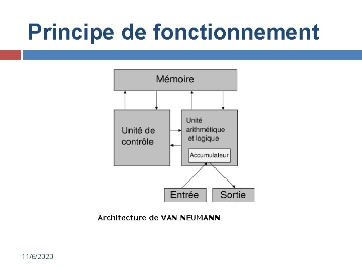 Principe de fonctionnement Architecture de VAN NEUMANN 11/6/2020 