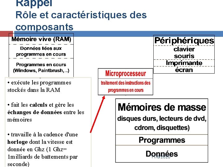 Rappel Rôle et caractéristiques des composants • exécute les programmes stockés dans la RAM