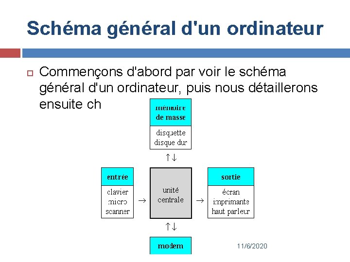 Schéma général d'un ordinateur Commençons d'abord par voir le schéma général d'un ordinateur, puis