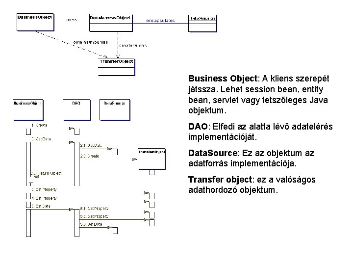 Business Object: A kliens szerepét játssza. Lehet session bean, entity bean, servlet vagy tetszőleges