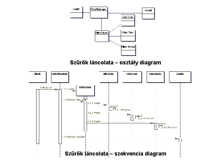 Szűrők láncolata – osztály diagram Szűrők láncolata – szekvencia diagram 