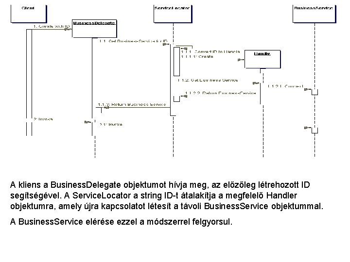 A kliens a Business. Delegate objektumot hívja meg, az előzőleg létrehozott ID segítségével. A