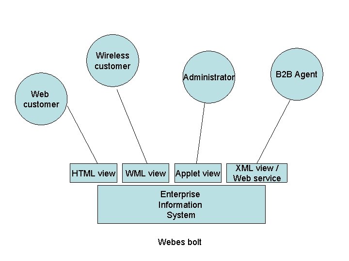 Wireless customer Administrator B 2 B Agent Web customer HTML view WML view Applet