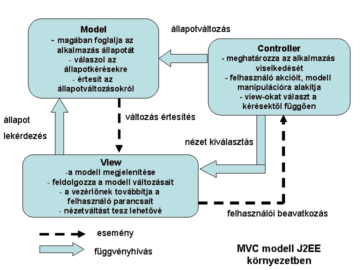 állapotváltozás Model - magában foglalja az Controller alkalmazás állapotát - válaszol az állapotkérésekre -