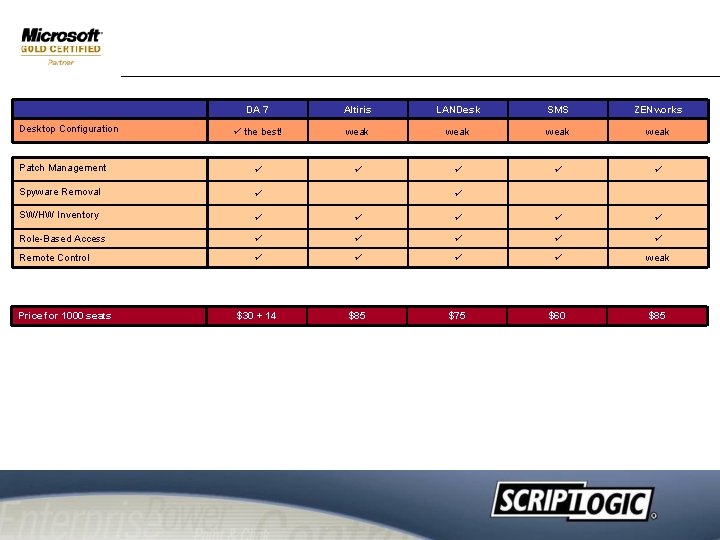 DA 7 Altiris LANDesk SMS ZENworks the best! weak Patch Management Spyware Removal SW/HW DA 7 Altiris LANDesk SMS ZENworks the best! weak Patch Management Spyware Removal SW/HW