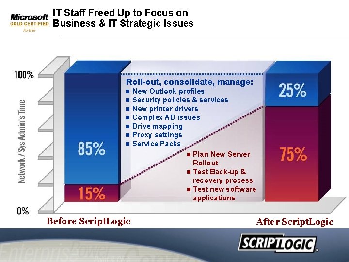 IT Staff Freed Up to Focus on Business & IT Strategic Issues Roll-out, consolidate, IT Staff Freed Up to Focus on Business & IT Strategic Issues Roll-out, consolidate,