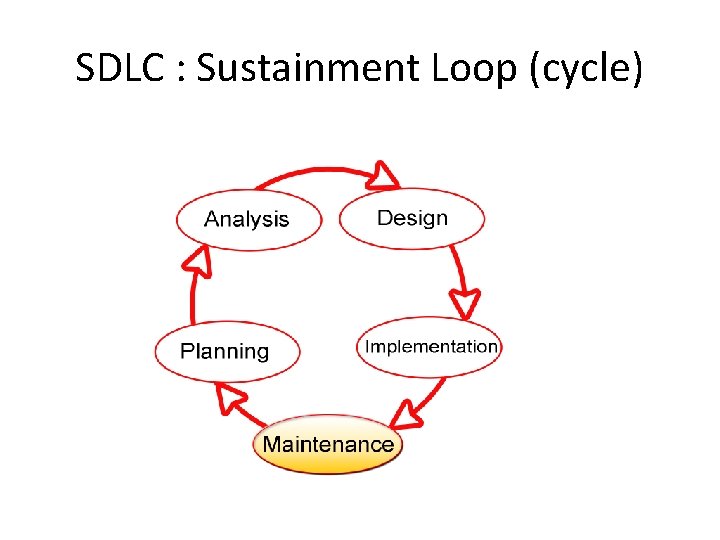 SDLC : Sustainment Loop (cycle) 