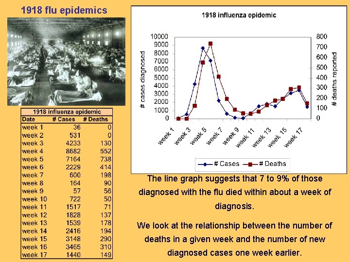 1918 flu epidemics The line graph suggests that 7 to 9% of those diagnosed