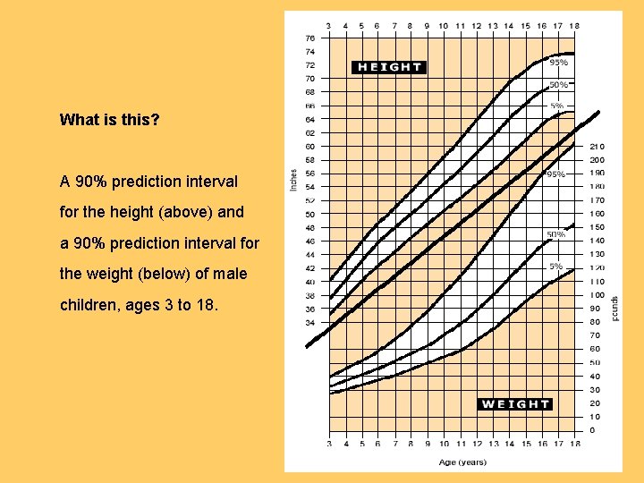 What is this? A 90% prediction interval for the height (above) and a 90%