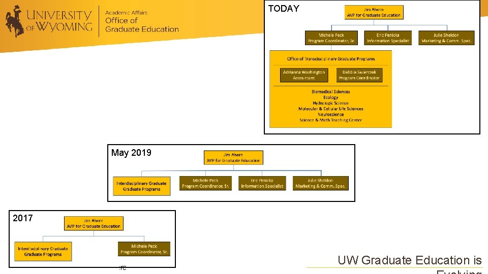 TODAY May 2019 2017 Insert College or Department logo here UW Graduate Education is