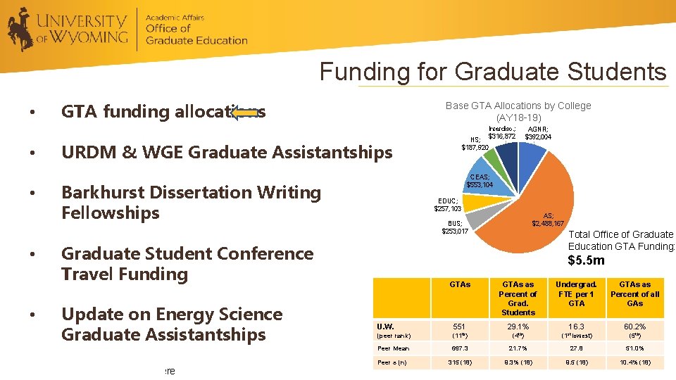 Funding for Graduate Students • GTA funding allocations Base GTA Allocations by College (AY