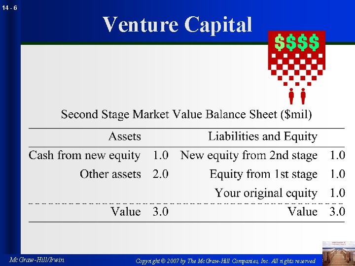 14 - 6 Venture Capital Mc. Graw-Hill/Irwin Copyright © 2007 by The Mc. Graw-Hill