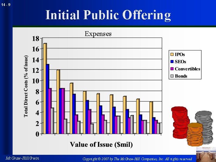 14 - 9 Initial Public Offering Expenses Mc. Graw-Hill/Irwin Copyright © 2007 by The