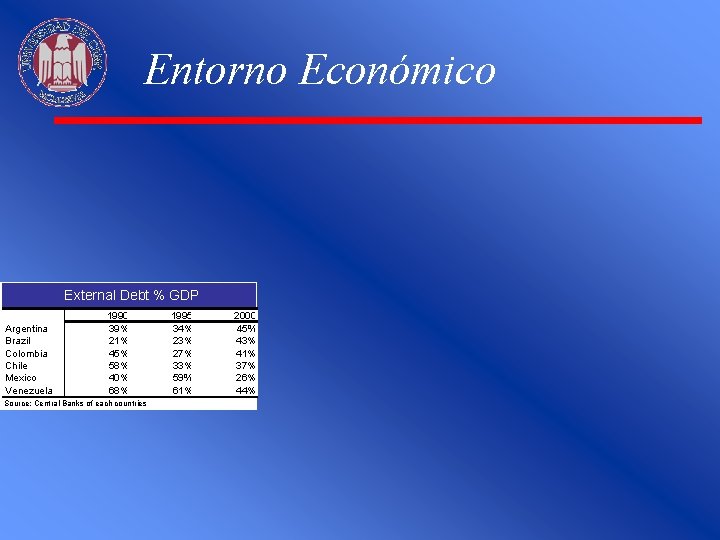 Entorno Económico External Debt % GDP Argentina Brazil Colombia Chile Mexico Venezuela 1990 39%
