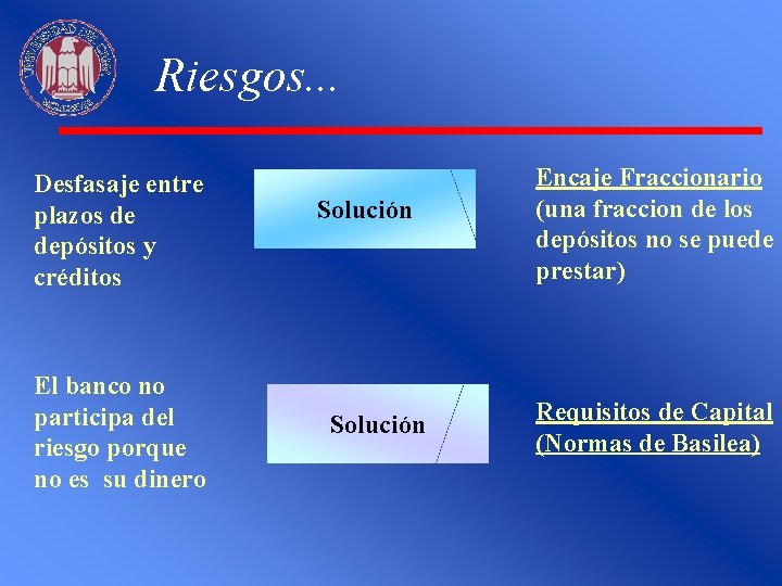 Riesgos. . . Desfasaje entre plazos de depósitos y créditos El banco no participa