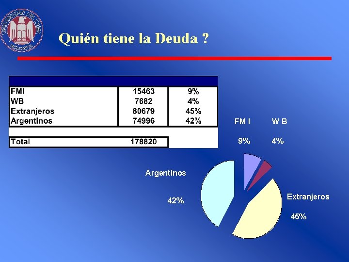 Quién tiene la Deuda ? FM I WB 9% 4% Argentinos 42% Extranjeros 45%