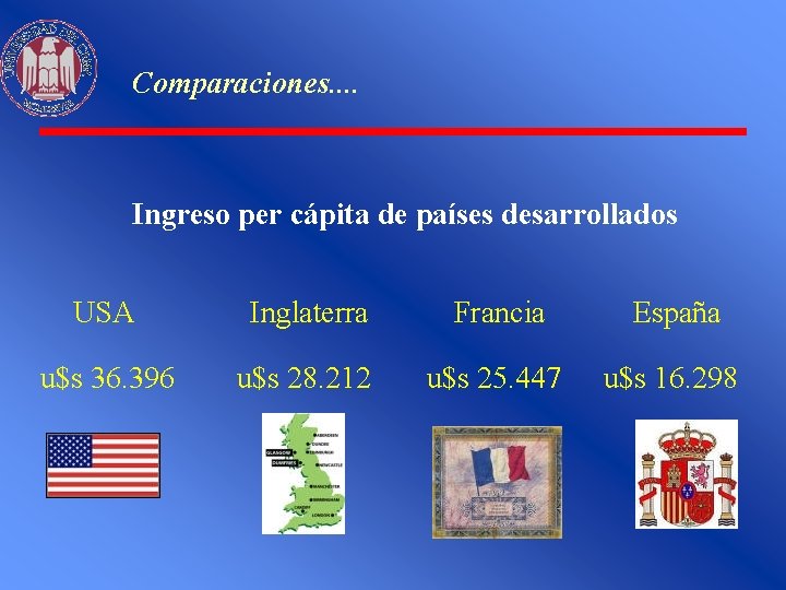 Comparaciones. . Ingreso per cápita de países desarrollados USA Inglaterra Francia España u$s 36.