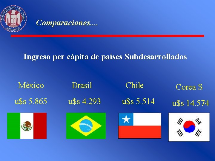 Comparaciones. . Ingreso per cápita de países Subdesarrollados México u$s 5. 865 Brasil u$s