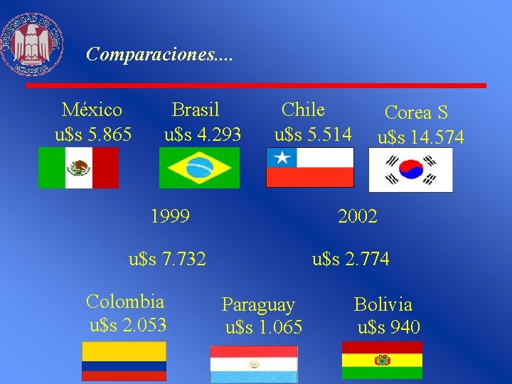 Comparaciones. . México u$s 5. 865 Brasil u$s 4. 293 Chile u$s 5. 514