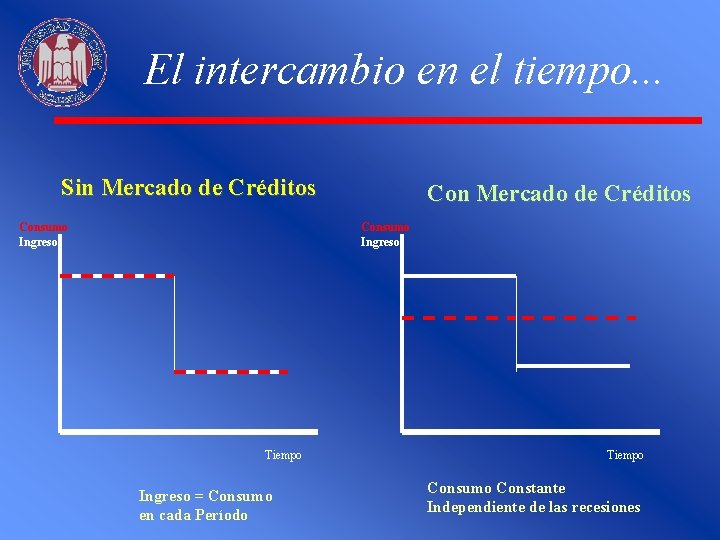 El intercambio en el tiempo. . . Sin Mercado de Créditos Consumo Ingreso Con
