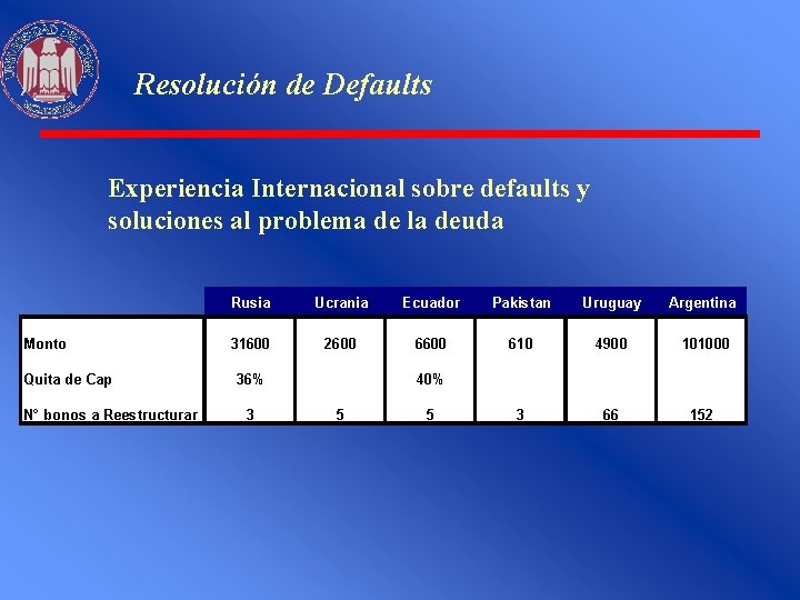 Resolución de Defaults Experiencia Internacional sobre defaults y soluciones al problema de la deuda