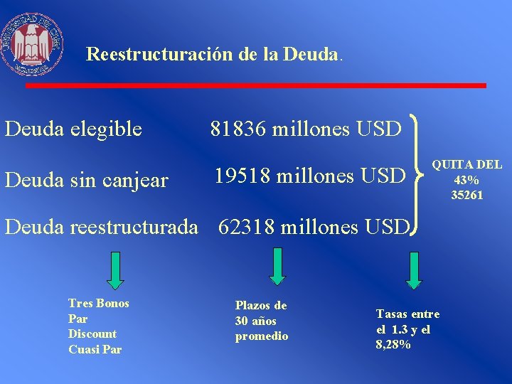 Reestructuración de la Deuda elegible Deuda sin canjear 81836 millones USD 19518 millones USD
