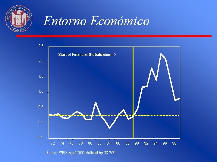 Entorno Económico 2. 5 Start of Financial Globalization--> 2. 0 1. 5 1. 0