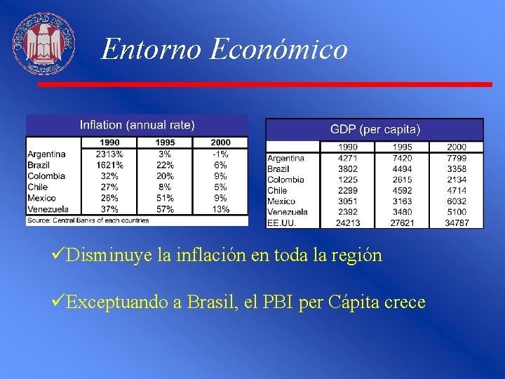 Entorno Económico üDisminuye la inflación en toda la región üExceptuando a Brasil, el PBI