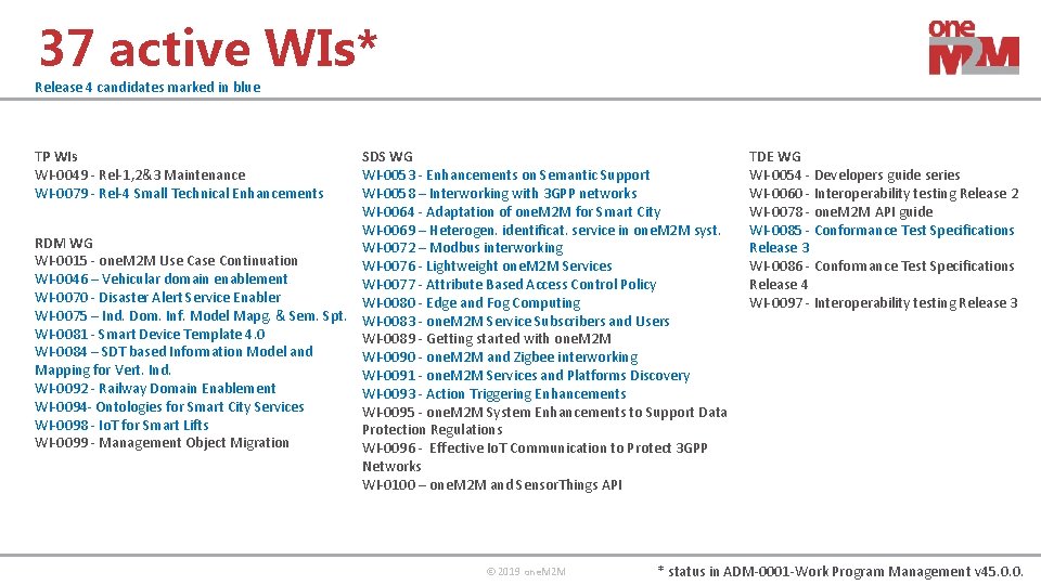 37 active WIs* Release 4 candidates marked in blue SDS WG WI-0053 - Enhancements