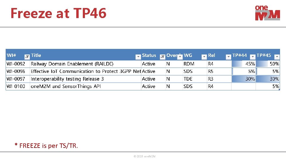 Freeze at TP 46 * FREEZE is per TS/TR. © 2019 one. M 2