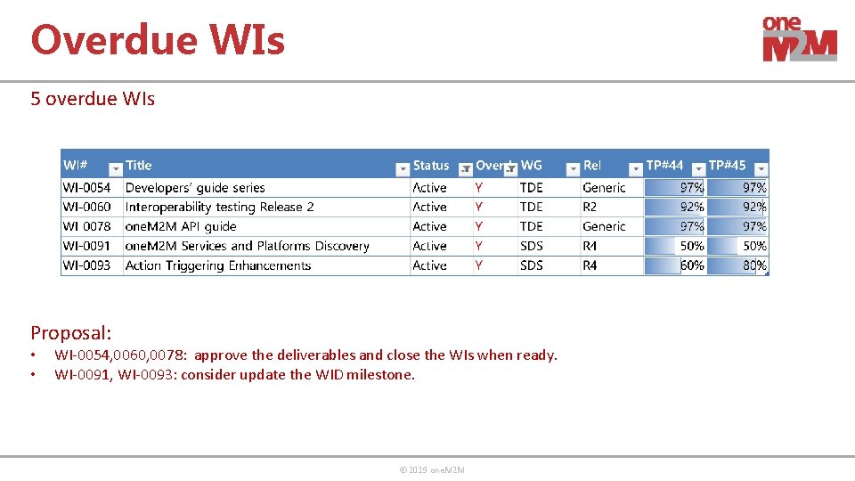 Overdue WIs 5 overdue WIs Proposal: • • WI-0054, 0060, 0078: approve the deliverables