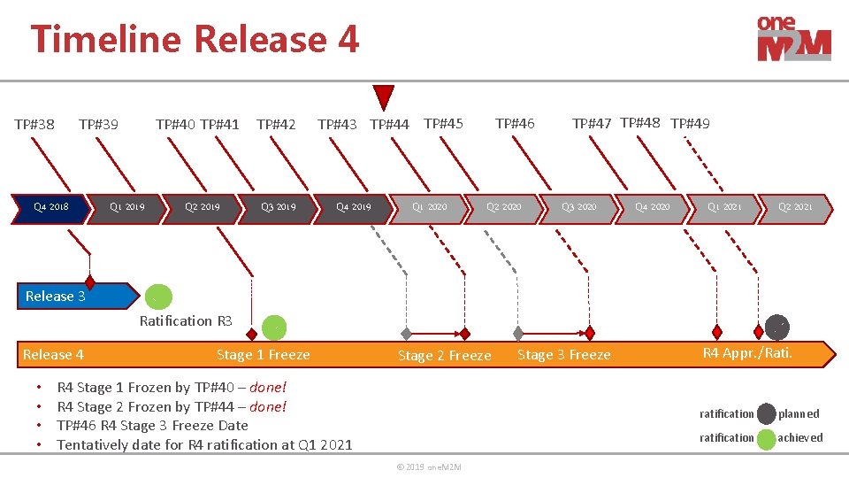 Timeline Release 4 TP#38 TP#39 Q 4 2018 TP#40 TP#41 Q 1 2019 Q