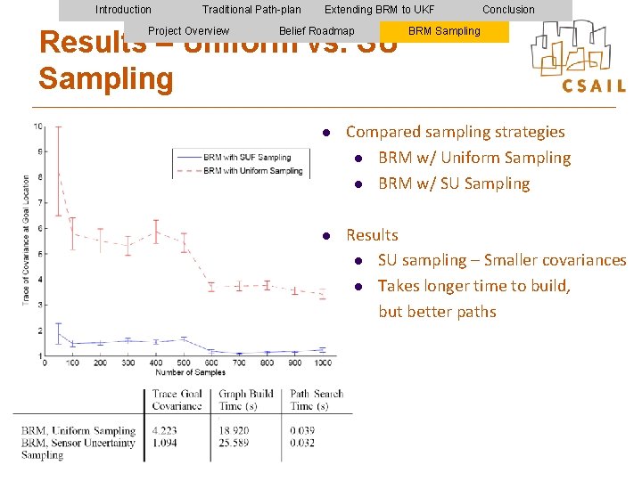 Introduction Traditional Path-plan Project Overview Extending BRM to UKF Belief Roadmap Results – Uniform