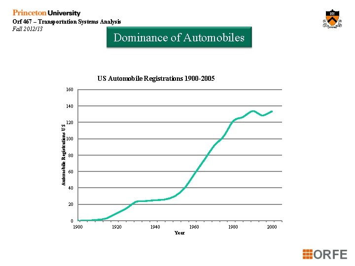 Orf 467 – Transportation Systems Analysis Fall 2012/13 Dominance of Automobiles US Automobile Registrations