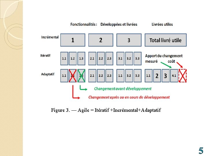 Figure 3. — Agile = Itératif +Incrémental+Adaptatif 