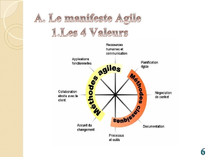 A. Le manifeste Agile 1. Les 4 Valeurs 