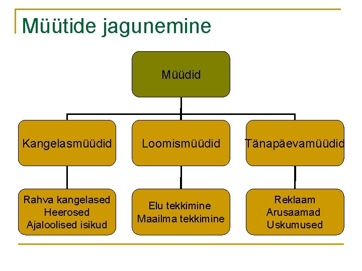 Müütide jagunemine Müüdid Kangelasmüüdid Loomismüüdid Tänapäevamüüdid Rahva kangelased Heerosed Ajaloolised isikud Elu tekkimine Maailma