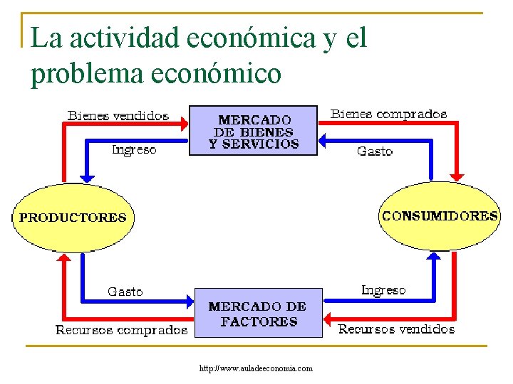 La actividad económica y el problema económico http: //www. auladeeconomia. com 