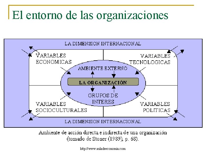 El entorno de las organizaciones http: //www. auladeeconomia. com 