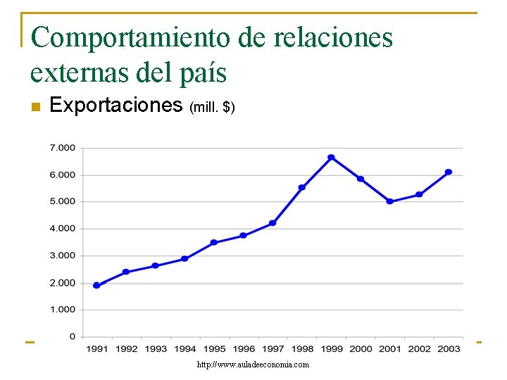 Comportamiento de relaciones externas del país n Exportaciones (mill. $) http: //www. auladeeconomia. com Comportamiento de relaciones externas del país n Exportaciones (mill. $) http: //www. auladeeconomia. com